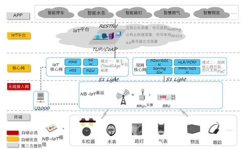 秒懂物联网通信技术:nb