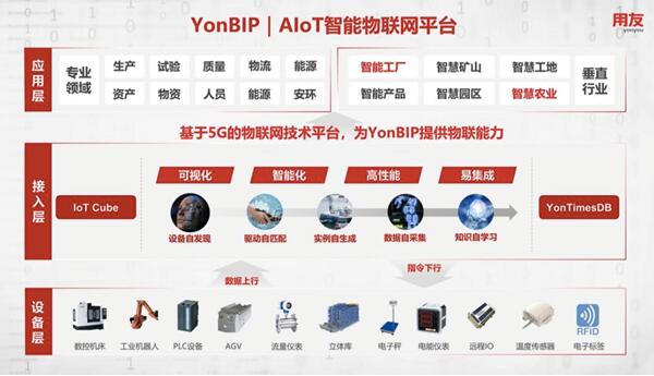 创新成就繁华,用友YonBIP助力企业智存而谋远